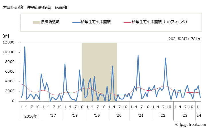 グラフ 月次 大阪府の新設住宅着工の動向 大阪府の給与住宅の新設着工床面積