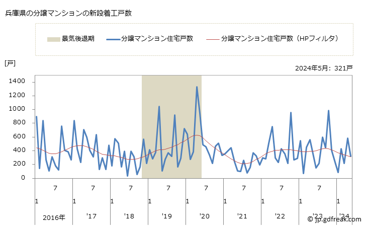 グラフ 月次 兵庫県の新設住宅着工の動向 兵庫県の分譲マンションの新設着工戸数