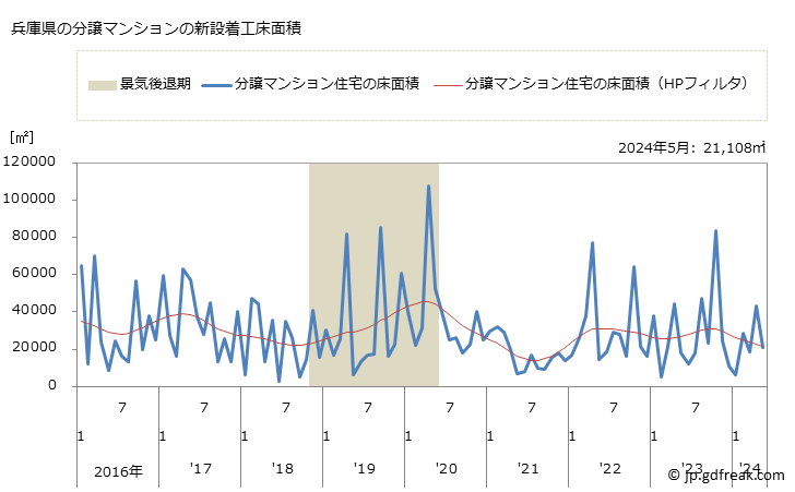 グラフ 月次 兵庫県の新設住宅着工の動向 兵庫県の分譲マンションの新設着工床面積