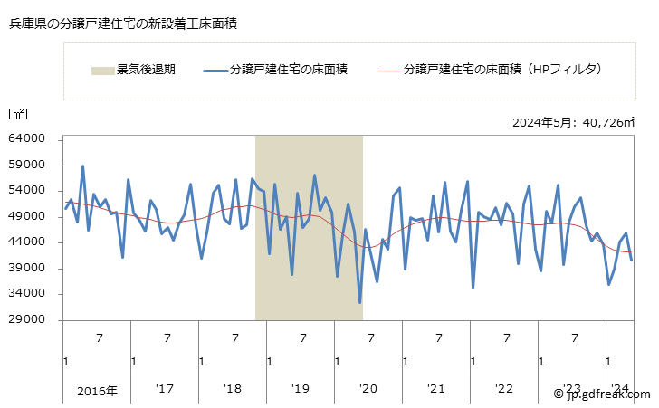 グラフ 月次 兵庫県の新設住宅着工の動向 兵庫県の分譲戸建住宅の新設着工床面積