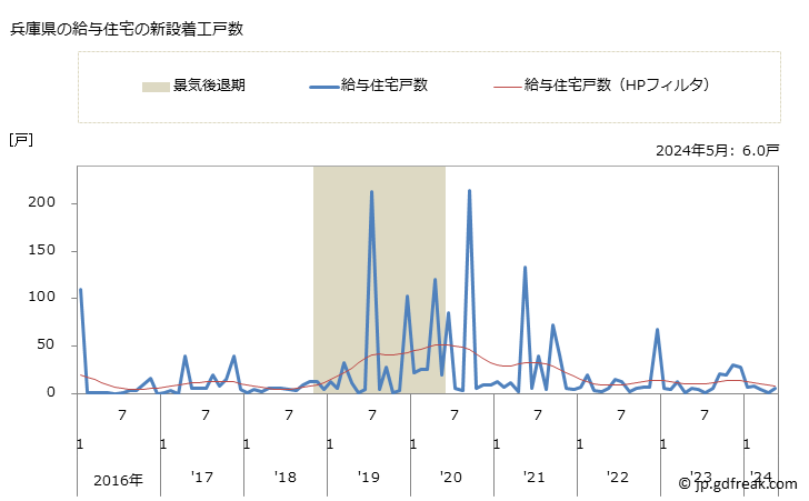 グラフ 月次 兵庫県の新設住宅着工の動向 兵庫県の給与住宅の新設着工戸数