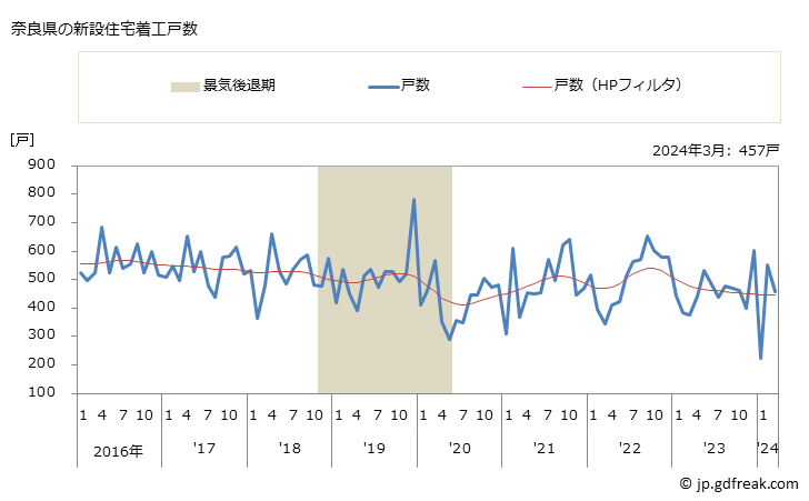 グラフ 月次 奈良県の新設住宅着工の動向 奈良県の新設住宅着工戸数