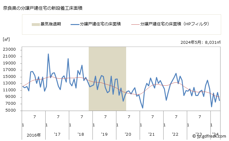 グラフ 月次 奈良県の新設住宅着工の動向 奈良県の分譲戸建住宅の新設着工床面積