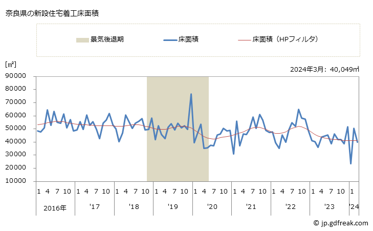 グラフ 月次 奈良県の新設住宅着工の動向 奈良県の新設住宅着工床面積