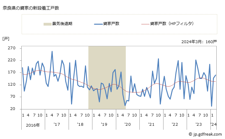 グラフ 月次 奈良県の新設住宅着工の動向 奈良県の貸家の新設着工戸数