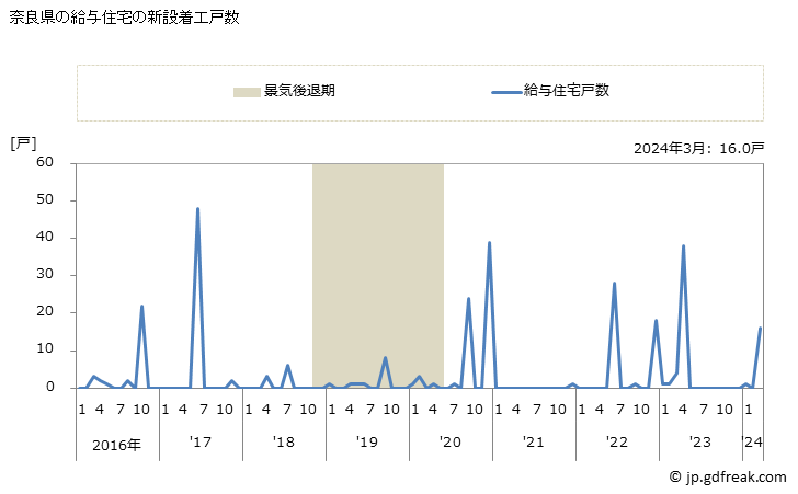 グラフ 月次 奈良県の新設住宅着工の動向 奈良県の給与住宅の新設着工戸数