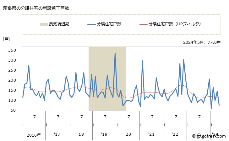 グラフ 月次 奈良県の新設住宅着工の動向 奈良県の分譲住宅の新設着工戸数