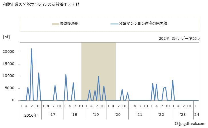 グラフ 月次 和歌山県の新設住宅着工の動向 和歌山県の分譲マンションの新設着工床面積