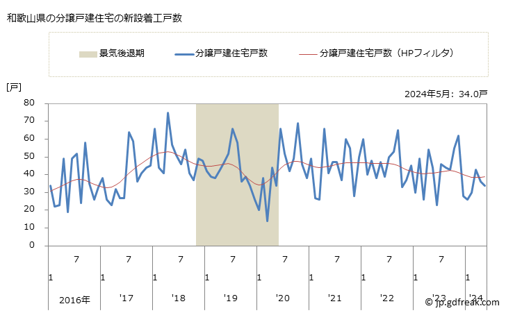 グラフ 月次 和歌山県の新設住宅着工の動向 和歌山県の分譲戸建住宅の新設着工戸数