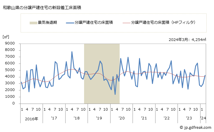 グラフ 月次 和歌山県の新設住宅着工の動向 和歌山県の分譲戸建住宅の新設着工床面積