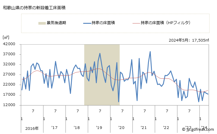 グラフ 月次 和歌山県の新設住宅着工の動向 和歌山県の持家の新設着工床面積