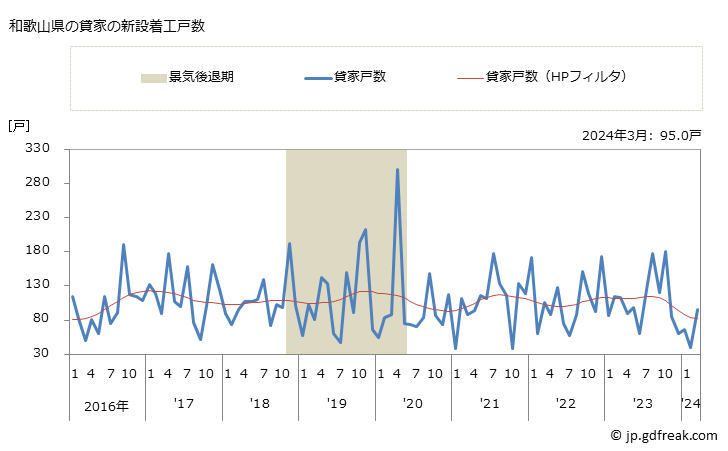 グラフ 月次 和歌山県の新設住宅着工の動向 和歌山県の貸家の新設着工戸数