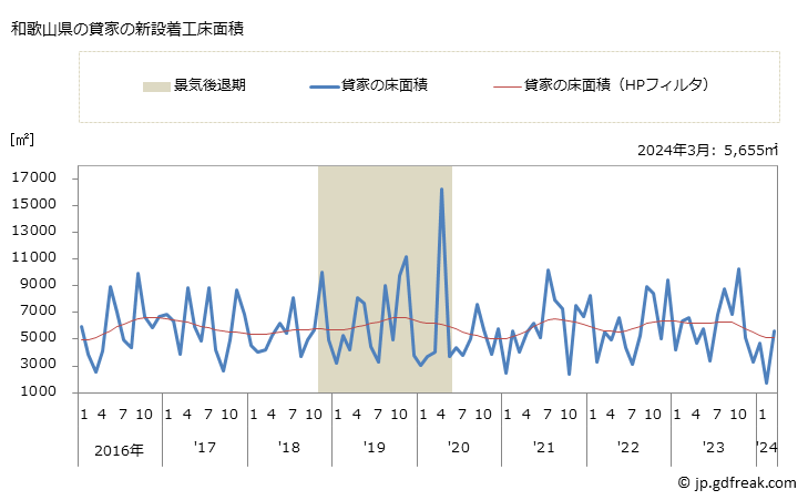 グラフ 月次 和歌山県の新設住宅着工の動向 和歌山県の貸家の新設着工床面積