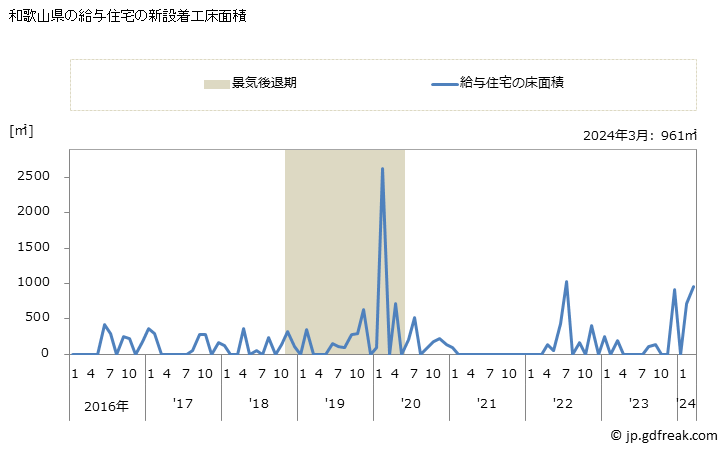 グラフ 月次 和歌山県の新設住宅着工の動向 和歌山県の給与住宅の新設着工床面積