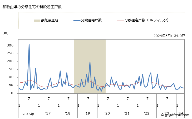 グラフ 月次 和歌山県の新設住宅着工の動向 和歌山県の分譲住宅の新設着工戸数