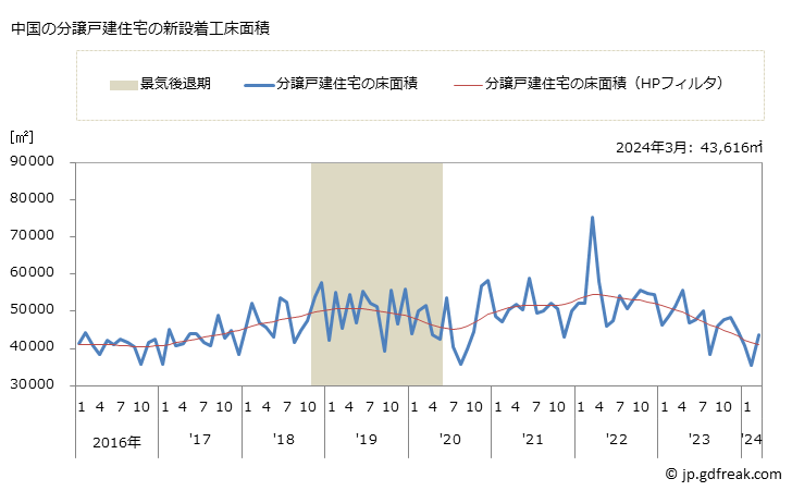 グラフ 月次 中国地方の新設住宅着工の動向 中国の分譲戸建住宅の新設着工床面積
