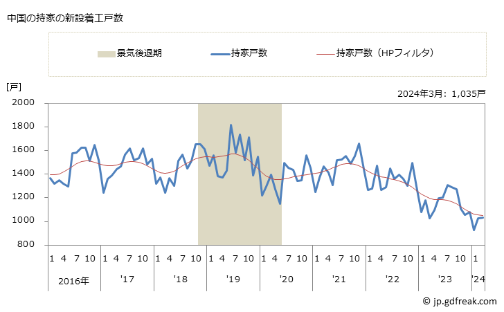 グラフ 月次 中国地方の新設住宅着工の動向 中国の持家の新設着工戸数