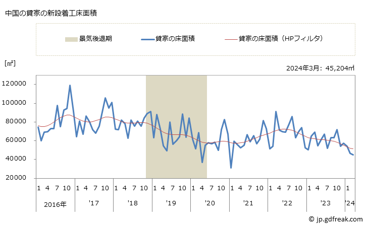 グラフ 月次 中国地方の新設住宅着工の動向 中国の貸家の新設着工床面積