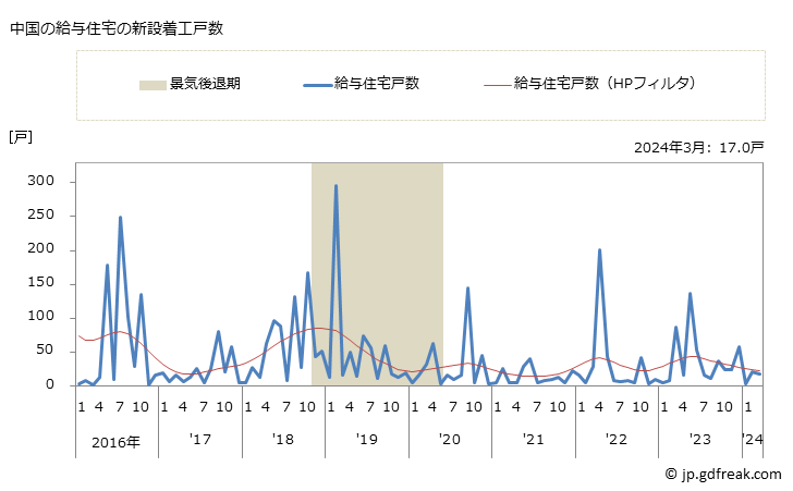 グラフ 月次 中国地方の新設住宅着工の動向 中国の給与住宅の新設着工戸数