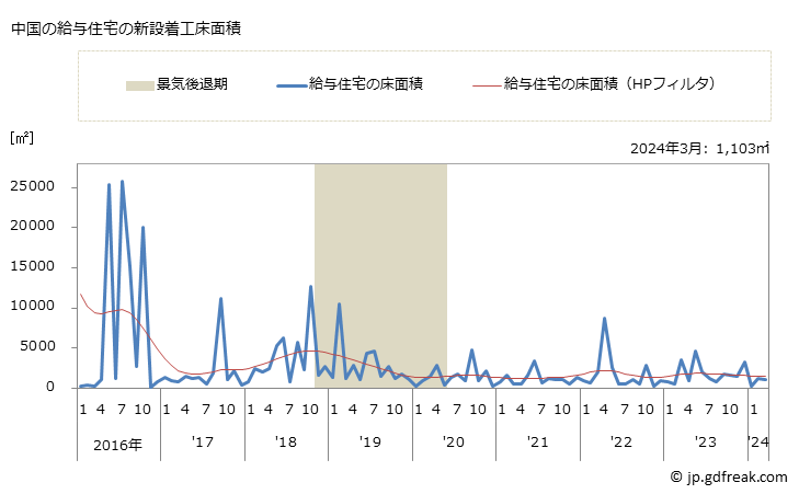グラフ 月次 中国地方の新設住宅着工の動向 中国の給与住宅の新設着工床面積