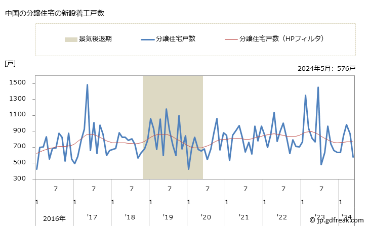 グラフ 月次 中国地方の新設住宅着工の動向 中国の分譲住宅の新設着工戸数