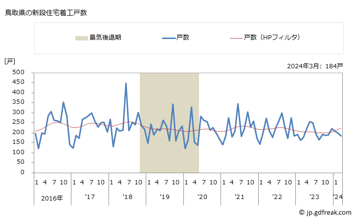 グラフ 月次 鳥取県の新設住宅着工の動向 鳥取県の新設住宅着工戸数