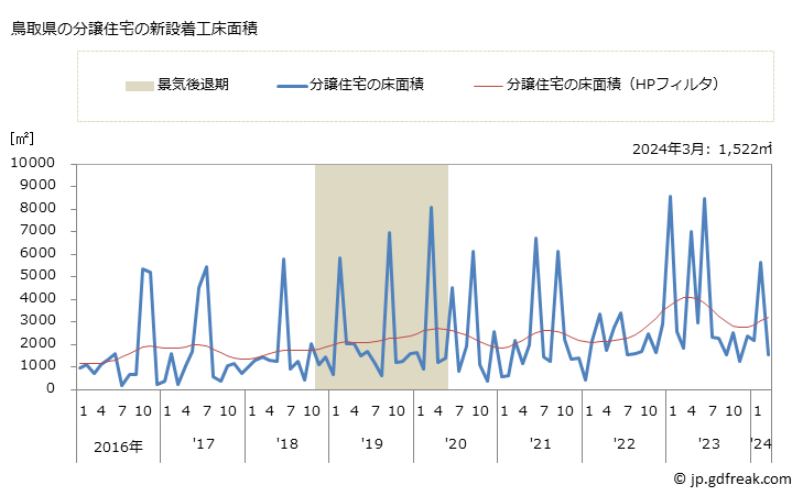 グラフ 月次 鳥取県の新設住宅着工の動向 鳥取県の分譲住宅の新設着工床面積