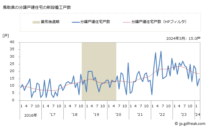 グラフ 月次 鳥取県の新設住宅着工の動向 鳥取県の分譲戸建住宅の新設着工戸数