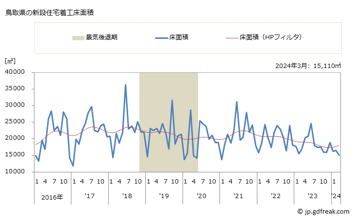 グラフ 月次 鳥取県の新設住宅着工の動向 鳥取県の新設住宅着工床面積