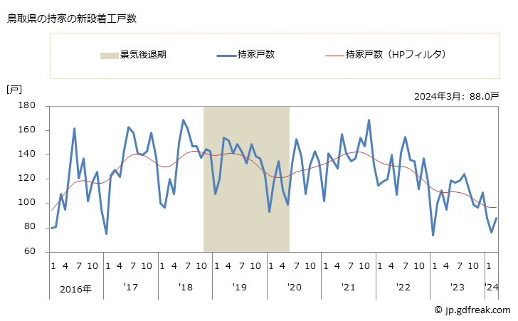 グラフ 月次 鳥取県の新設住宅着工の動向 鳥取県の持家の新設着工戸数