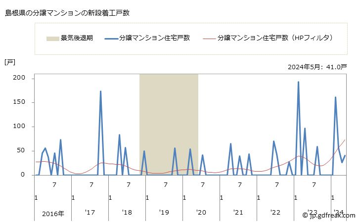 グラフ 月次 島根県の新設住宅着工の動向 島根県の分譲マンションの新設着工戸数