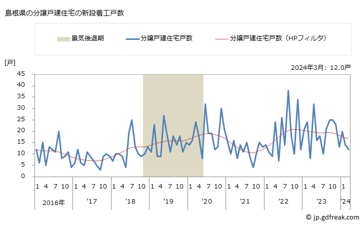 グラフ 月次 島根県の新設住宅着工の動向 島根県の分譲戸建住宅の新設着工戸数