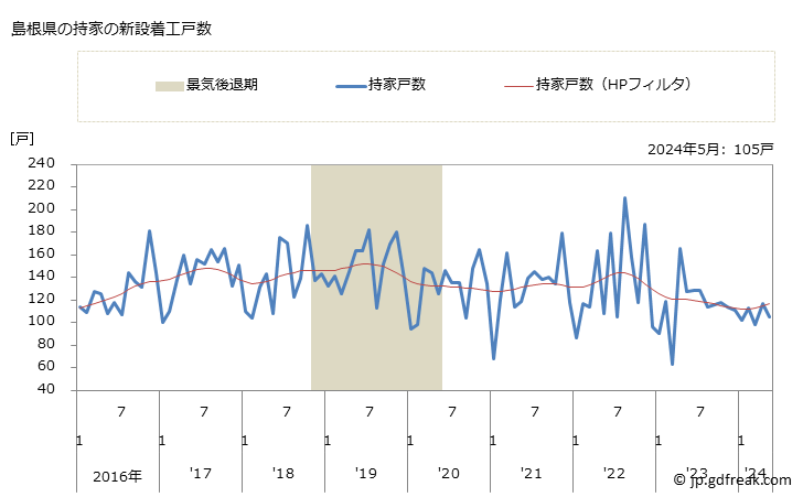 グラフ 月次 島根県の新設住宅着工の動向 島根県の持家の新設着工戸数