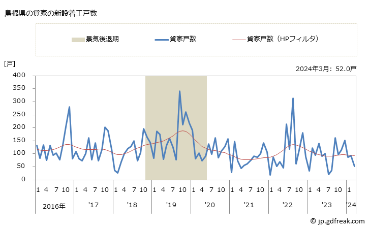 グラフ 月次 島根県の新設住宅着工の動向 島根県の貸家の新設着工戸数