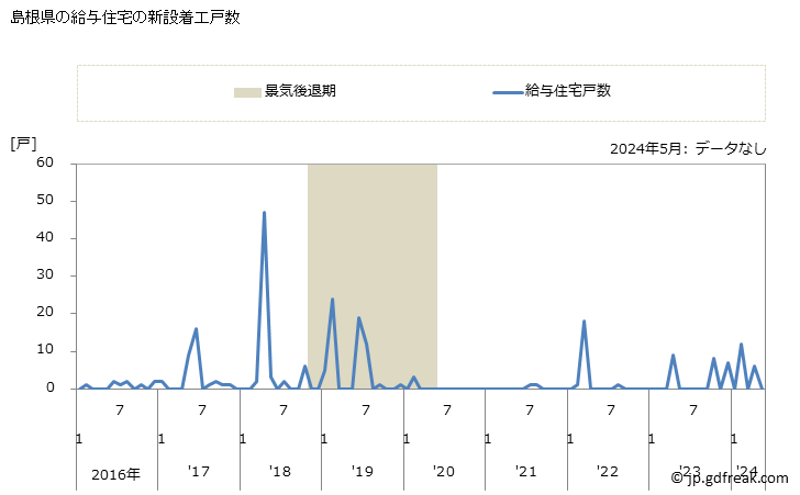 グラフ 月次 島根県の新設住宅着工の動向 島根県の給与住宅の新設着工戸数