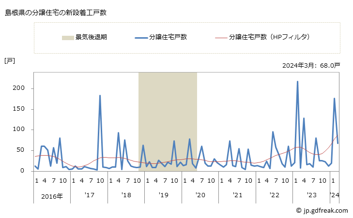 グラフ 月次 島根県の新設住宅着工の動向 島根県の分譲住宅の新設着工戸数