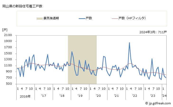 グラフ 月次 岡山県の新設住宅着工の動向 岡山県の新設住宅着工戸数