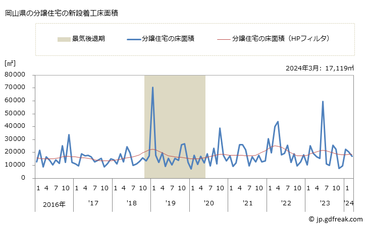 グラフ 月次 岡山県の新設住宅着工の動向 岡山県の分譲住宅の新設着工床面積