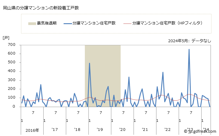 グラフ 月次 岡山県の新設住宅着工の動向 岡山県の分譲マンションの新設着工戸数