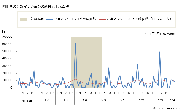 グラフ 月次 岡山県の新設住宅着工の動向 岡山県の分譲マンションの新設着工床面積