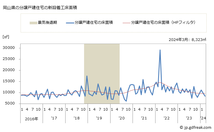 グラフ 月次 岡山県の新設住宅着工の動向 岡山県の分譲戸建住宅の新設着工床面積