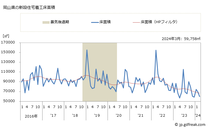 グラフ 月次 岡山県の新設住宅着工の動向 岡山県の新設住宅着工床面積