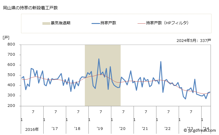 グラフ 月次 岡山県の新設住宅着工の動向 岡山県の持家の新設着工戸数