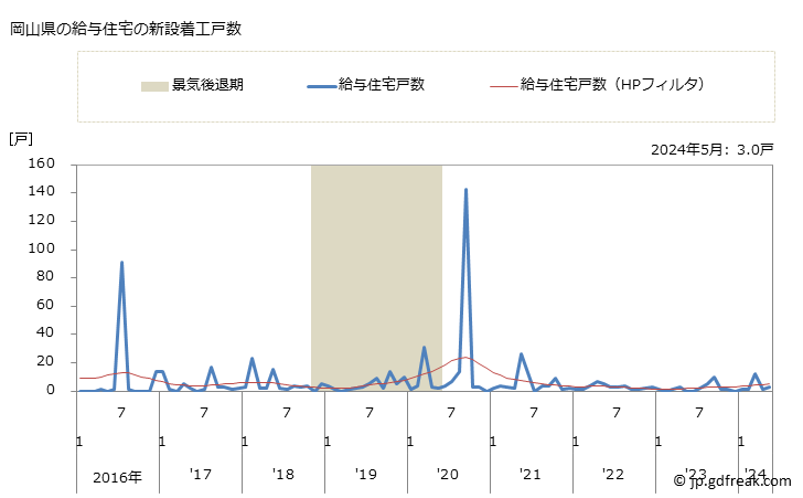 グラフ 月次 岡山県の新設住宅着工の動向 岡山県の給与住宅の新設着工戸数