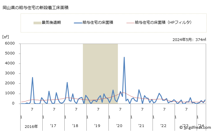 グラフ 月次 岡山県の新設住宅着工の動向 岡山県の給与住宅の新設着工床面積
