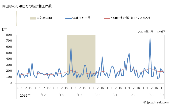 グラフ 月次 岡山県の新設住宅着工の動向 岡山県の分譲住宅の新設着工戸数
