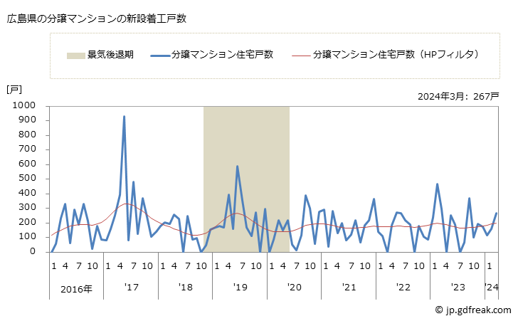 グラフ 月次 広島県の新設住宅着工の動向 広島県の分譲マンションの新設着工戸数