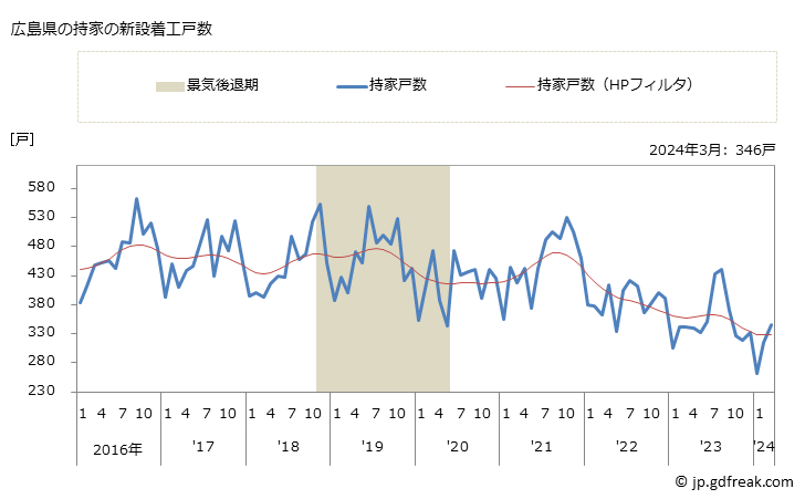 グラフ 月次 広島県の新設住宅着工の動向 広島県の持家の新設着工戸数