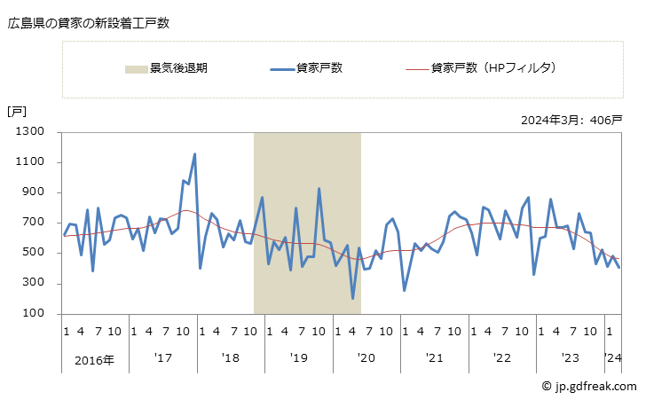 グラフ 月次 広島県の新設住宅着工の動向 広島県の貸家の新設着工戸数