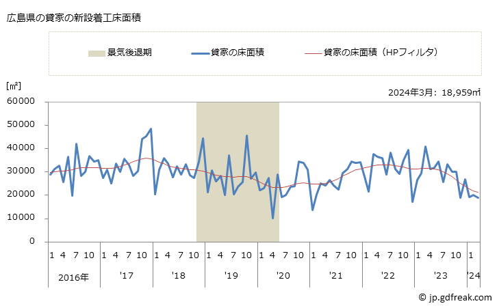 グラフ 月次 広島県の新設住宅着工の動向 広島県の貸家の新設着工床面積